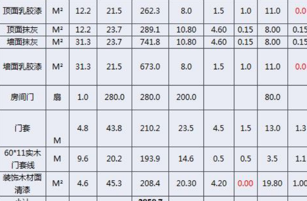 家装预算表怎么做?制作家装预算表最好的方式!